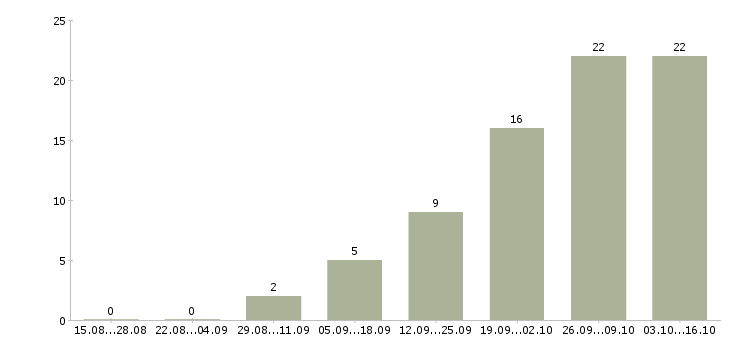 Работа менеджер по перевозкам Ростов-на-дону - Число вакансий Ростов-на-дону по специальности менеджер по перевозкам за 2 месяца