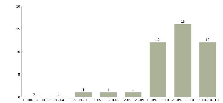 Работа начальник смены Ростов-на-дону - Число вакансий Ростов-на-дону по специальности начальник смены за 2 месяца