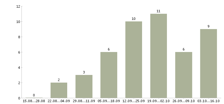 Работа менеджер проектов Симферополь - Число вакансий Симферополь по специальности менеджер проектов за 2 месяца