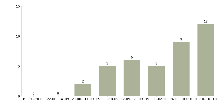 Работа сборка Симферополь - Число вакансий Симферополь по специальности сборка за 2 месяца
