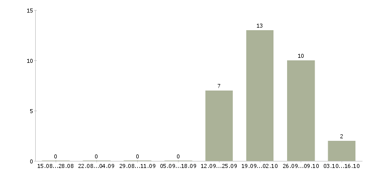 Работа рекламный агент Татарстан - Число вакансий Татарстан по специальности рекламный агент за 2 месяца