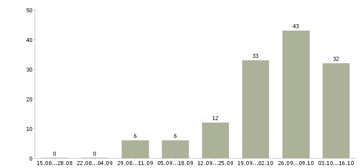 Работа работник медицинский Удмуртия - Число вакансий Удмуртия по специальности работник медицинский за 2 месяца
