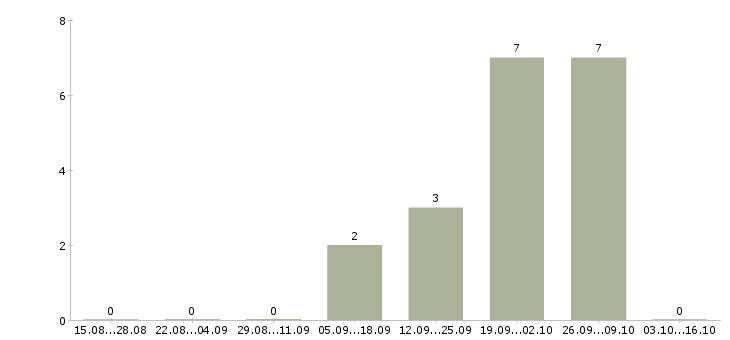 Работа сотрудник склада Хакасия - Число вакансий Хакасия по специальности сотрудник склада за 2 месяца