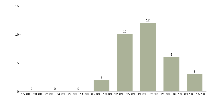 Работа директор центра Чувашия - Число вакансий Чувашия по специальности директор центра за 2 месяца