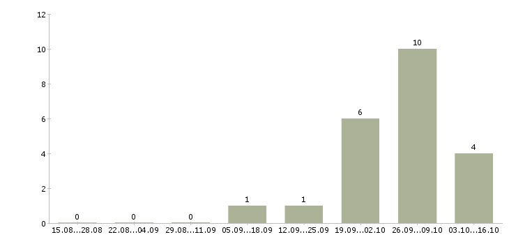 Работа комплектовщик вахта Якутия - Число вакансий Якутия по специальности комплектовщик вахта за 2 месяца