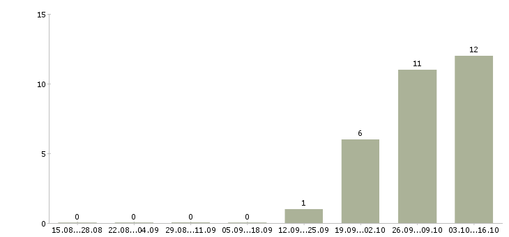 Работа эксперт Якутия - Число вакансий Якутия по специальности эксперт за 2 месяца