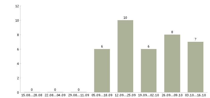 Работа кадровик в Абакане - Число вакансий в Абакане по специальности кадровик за 2 месяца