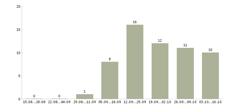 Работа информационный менеджер в Ангарске - Число вакансий в Ангарске по специальности информационный менеджер за 2 месяца