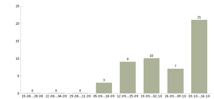 Работа технический консультант в Архангельске - Число вакансий в Архангельске по специальности технический консультант за 2 месяца