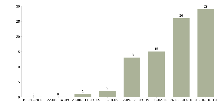 Работа машинист в Астрахани - Число вакансий в Астрахани по специальности машинист за 2 месяца