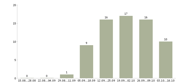 Работа транспортная компания в Астрахани - Число вакансий в Астрахани по специальности транспортная компания за 2 месяца