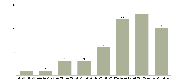 Работа менеджер по продажам без поиска клиентов в Барнауле - Число вакансий в Барнауле по специальности менеджер по продажам без поиска клиентов за 2 месяца