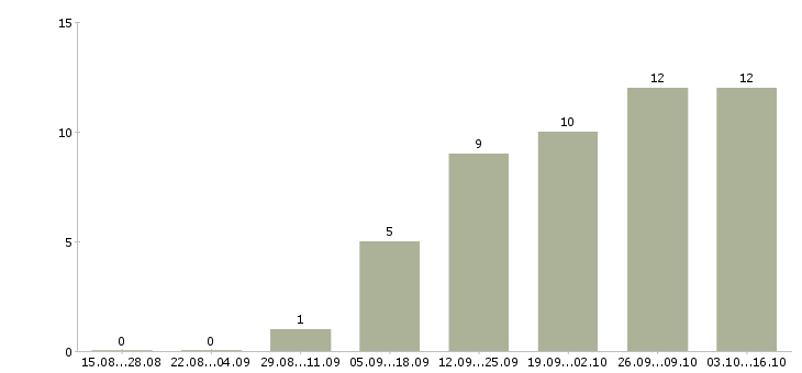 Работа менеджер по продажам финансовых продуктов в Барнауле - Число вакансий в Барнауле по специальности менеджер по продажам финансовых продуктов за 2 месяца