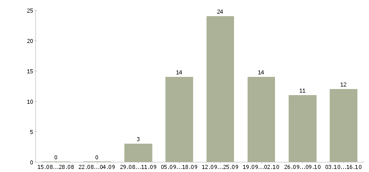 Работа на себя удаленно в Белгороде - Число вакансий в Белгороде по специальности на себя удаленно за 2 месяца