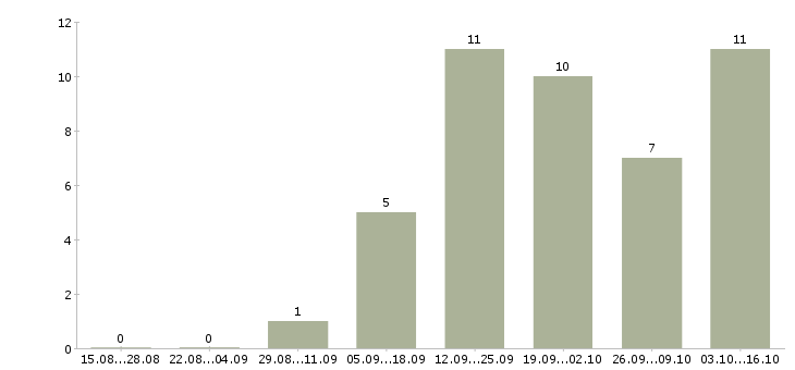 Работа руководитель склада в Владивостоке - Число вакансий в Владивостоке по специальности руководитель склада за 2 месяца