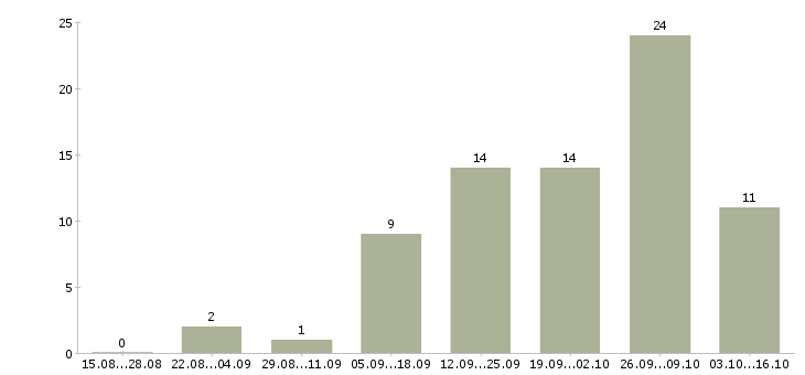 Работа для всех в Владикавказе - Число вакансий в Владикавказе по специальности для всех за 2 месяца