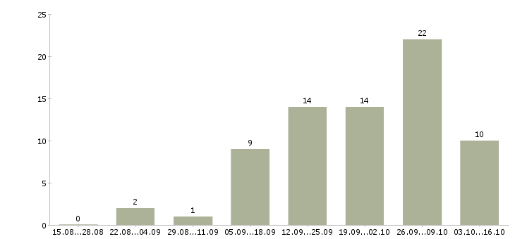 Работа работ для всех в Владикавказе - Число вакансий в Владикавказе по специальности работ для всех за 2 месяца