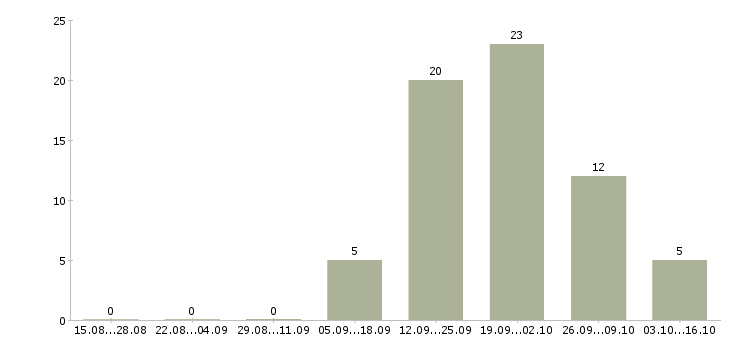 Работа директор центра в Волгограде - Число вакансий в Волгограде по специальности директор центра за 2 месяца