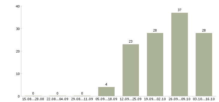 Работа конструктор в Волгограде - Число вакансий в Волгограде по специальности конструктор за 2 месяца