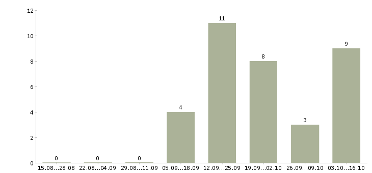 Работа 2 3 часа в день в Волжском - Число вакансий в Волжском по специальности 2 3 часа в день за 2 месяца