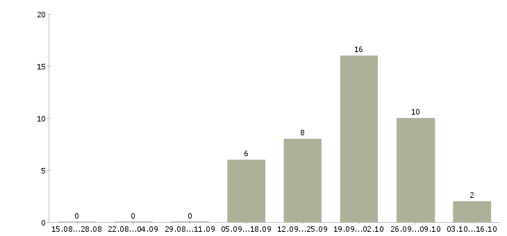 Работа продажа недвижимости в Волжском - Число вакансий в Волжском по специальности продажа недвижимости за 2 месяца