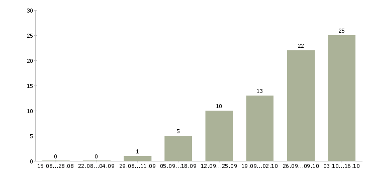 Работа логистик в Вологде - Число вакансий в Вологде по специальности логистик за 2 месяца