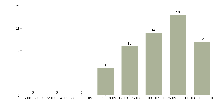 Работа веб технолог в Воронеже - Число вакансий в Воронеже по специальности веб технолог за 2 месяца