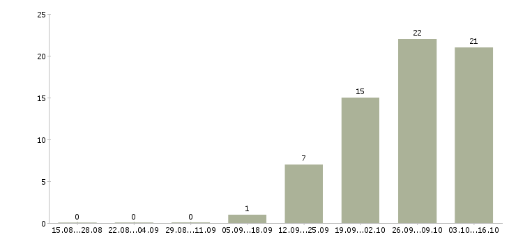 Работа специалист по документообороту в Воронеже - Число вакансий в Воронеже по специальности специалист по документообороту за 2 месяца