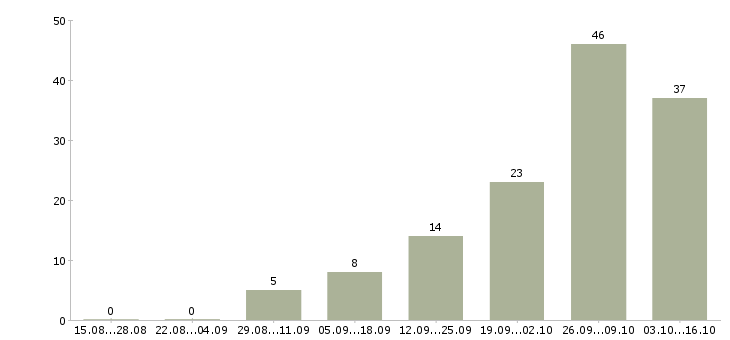 Работа повара в Дзержинске - Число вакансий в Дзержинске по специальности повара за 2 месяца