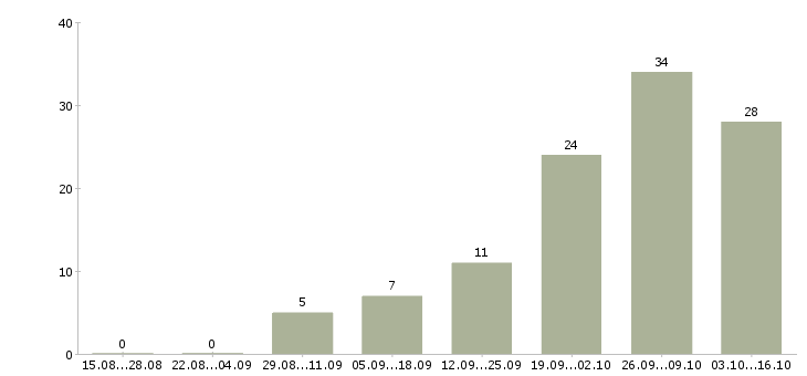 Работа мойщик в Екатеринбурге - Число вакансий в Екатеринбурге по специальности мойщик за 2 месяца