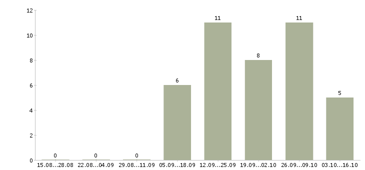 Работа специалист отдела внедрения в Екатеринбурге - Число вакансий в Екатеринбурге по специальности специалист отдела внедрения за 2 месяца
