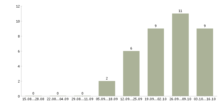 Работа менеджер склада в Зеленограде - Число вакансий в Зеленограде по специальности менеджер склада за 2 месяца