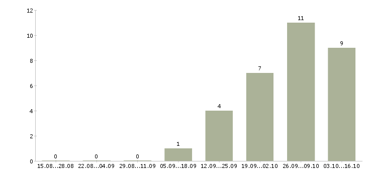 Работа торговый менеджер в Зеленограде - Число вакансий в Зеленограде по специальности торговый менеджер за 2 месяца
