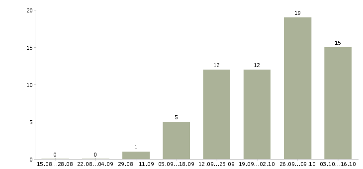 Работа агент в Иваново - Число вакансий в Иваново по специальности агент за 2 месяца
