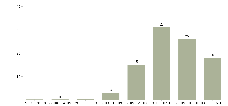 Работа продажа мебели в Иваново - Число вакансий в Иваново по специальности продажа мебели за 2 месяца