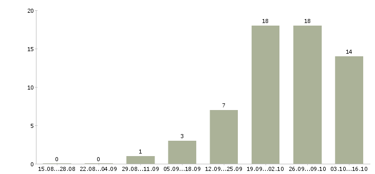 Работа руководитель производства в Ижевске - Число вакансий в Ижевске по специальности руководитель производства за 2 месяца
