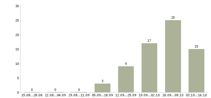Работа менеджер по безопасности в Иркутске - Число вакансий в Иркутске по специальности менеджер по безопасности за 2 месяца