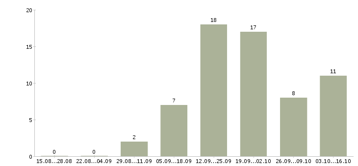 Работа программист php в Казани - Число вакансий в Казани по специальности программист php за 2 месяца