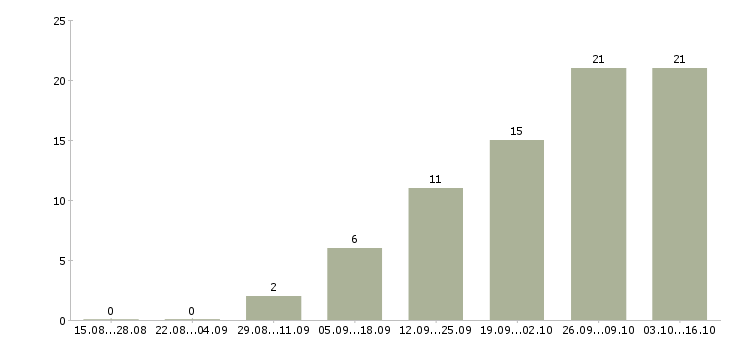 Работа водитель с категории в Калуге - Число вакансий в Калуге по специальности водитель с категории за 2 месяца