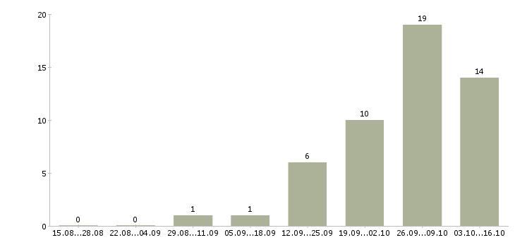 Работа оператор на производство в Калуге - Число вакансий в Калуге по специальности оператор на производство за 2 месяца