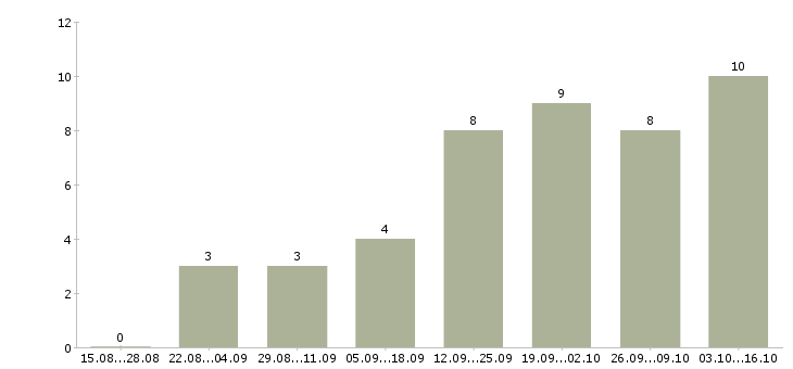 Работа администратор интернет магазина в Кемерово - Число вакансий в Кемерово по специальности администратор интернет магазина за 2 месяца