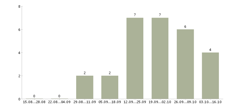 Работа кредитный специалист в Кемерово - Число вакансий в Кемерово по специальности кредитный специалист за 2 месяца