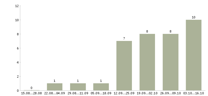 Работа менеджер по недвижимости в Кемерово - Число вакансий в Кемерово по специальности менеджер по недвижимости за 2 месяца