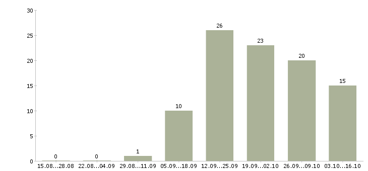 Работа заработок в Коломне - Число вакансий в Коломне по специальности заработок за 2 месяца