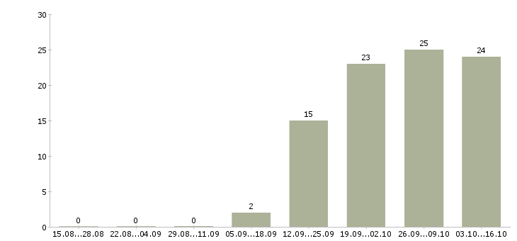 Работа руководитель отдела обучения в Королеве - Число вакансий в Королеве по специальности руководитель отдела обучения за 2 месяца