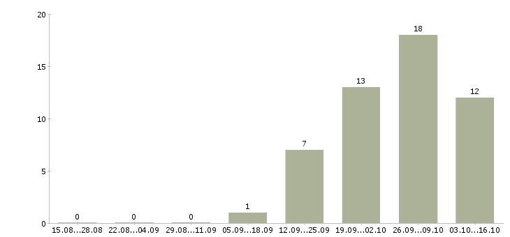 Работа генеральный директор в Красноярске - Число вакансий в Красноярске по специальности генеральный директор за 2 месяца
