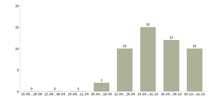 Работа личный помощник в Красноярске - Число вакансий в Красноярске по специальности личный помощник за 2 месяца