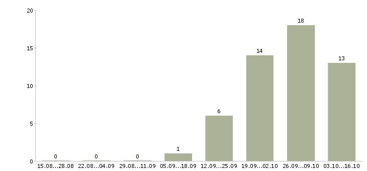 Работа специалист банковского офиса в Красноярске - Число вакансий в Красноярске по специальности специалист банковского офиса за 2 месяца