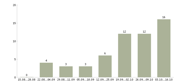 Работа администратор магазина в Кургане - Число вакансий в Кургане по специальности администратор магазина за 2 месяца