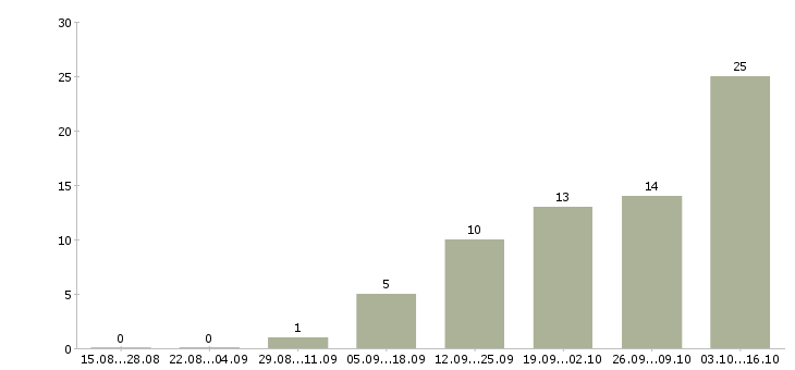 Работа производитель работ в Кургане - Число вакансий в Кургане по специальности производитель работ за 2 месяца